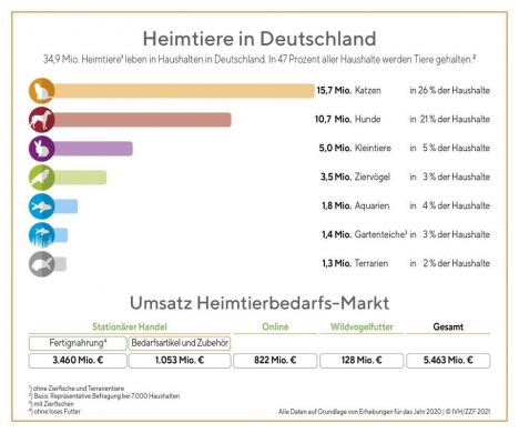 Heimtiermarkt: Umsätze steigen 2020 deutlich -